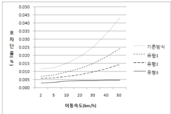 그림  4.  고속데이터서비스의  비율에  따른    호차단율 Fig.  4  Call  blocking  probability  according  to  high  data   