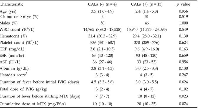 Fig. 2. Changes in the serum level of CRP after treatment with MTX. Compared with the pretreatment phase, the reduction in serum levels of CRP on day 7 was significantly greater with MTX administration (p < 0.001).