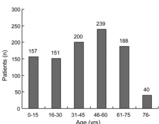 Fig. 1. Number of patients, distributed by age.