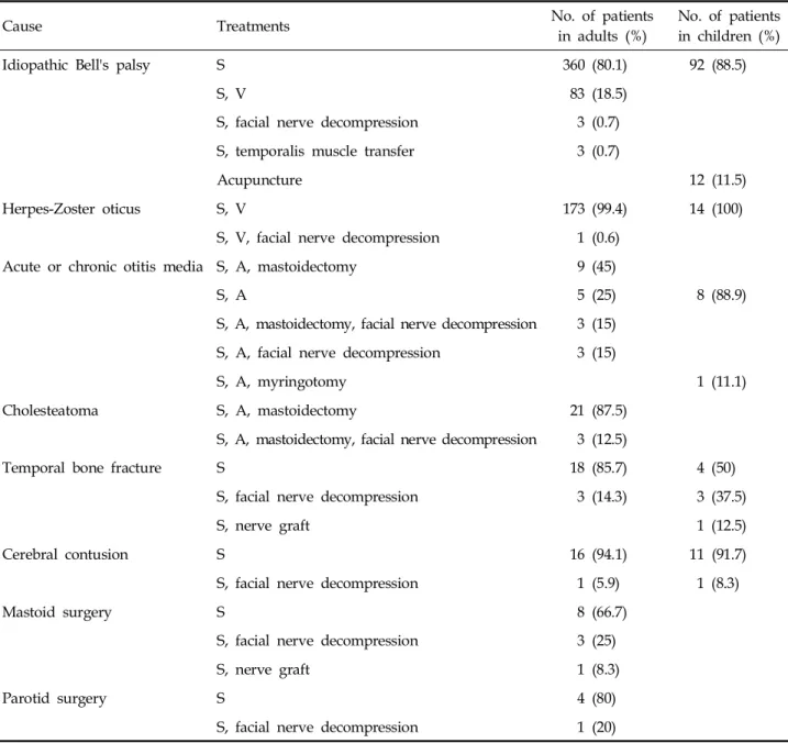 Table 2. Treatments Methods according to Causes in Adults and Children