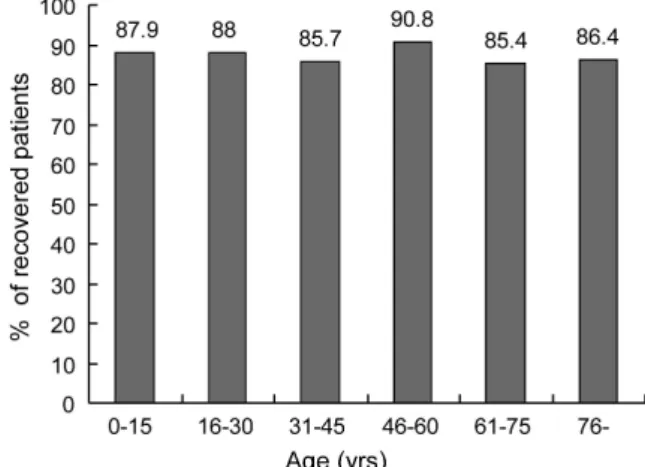 Fig. 2. Percentage of recovered patients according to age.