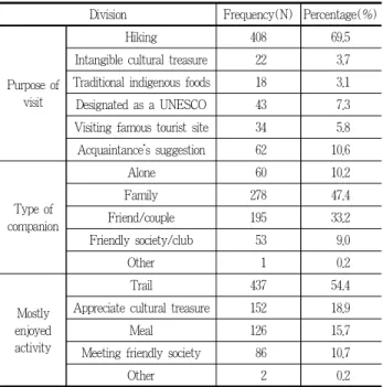 Table 3. Purpose of visit Namhansanseong