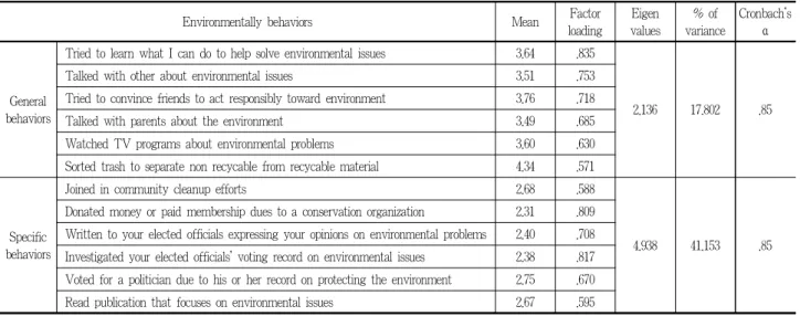 Table 7. A place attachment and activity involvement typology