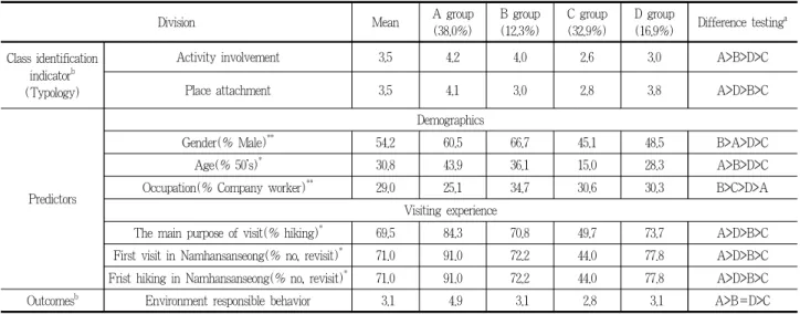 Table 8. Sample characteristics by class