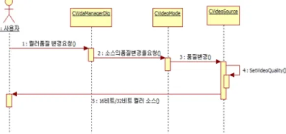 그림  8.  해상도  설정  시퀸스  다이어그램  Fig.  8  Resolution  setting  sequence  diagram