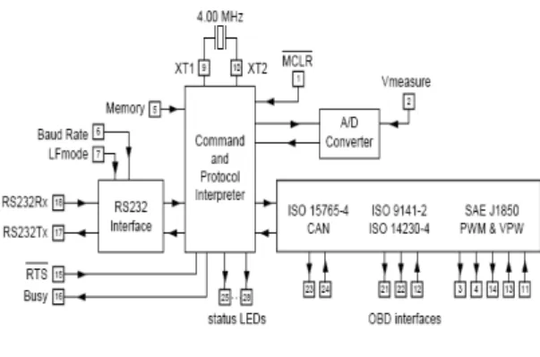 그림  2.  ELM327  Block  Diagram  Fig.  2  ELM327  Block  Diagram