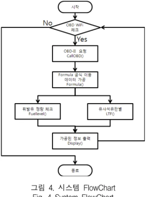 그림  4.  시스템  FlowChart Fig.  4  System  FlowChart