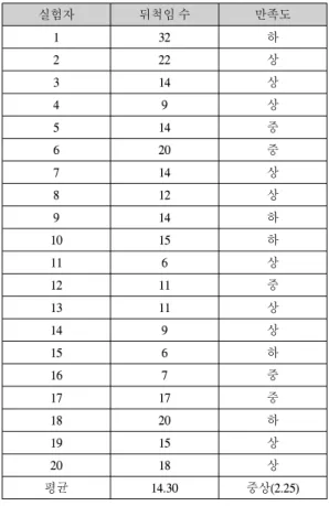 Table  2.  No.  of  Tossed  and  Turned  and  Satisfaction