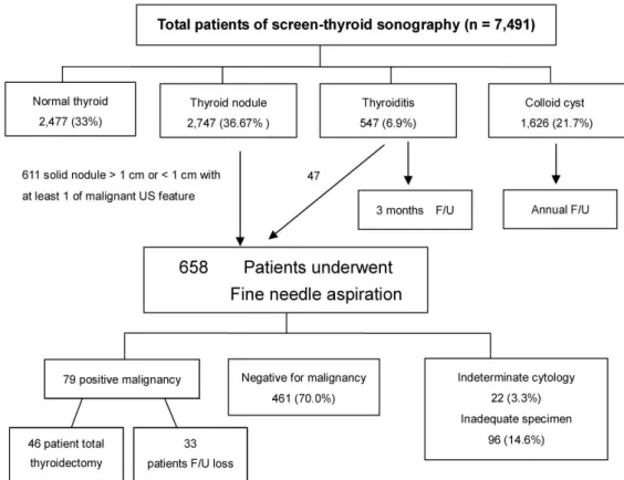 Fig. 1. Flow chart of patients undergoing high resolution ultrasound at a medical center for thyroid cancer screening