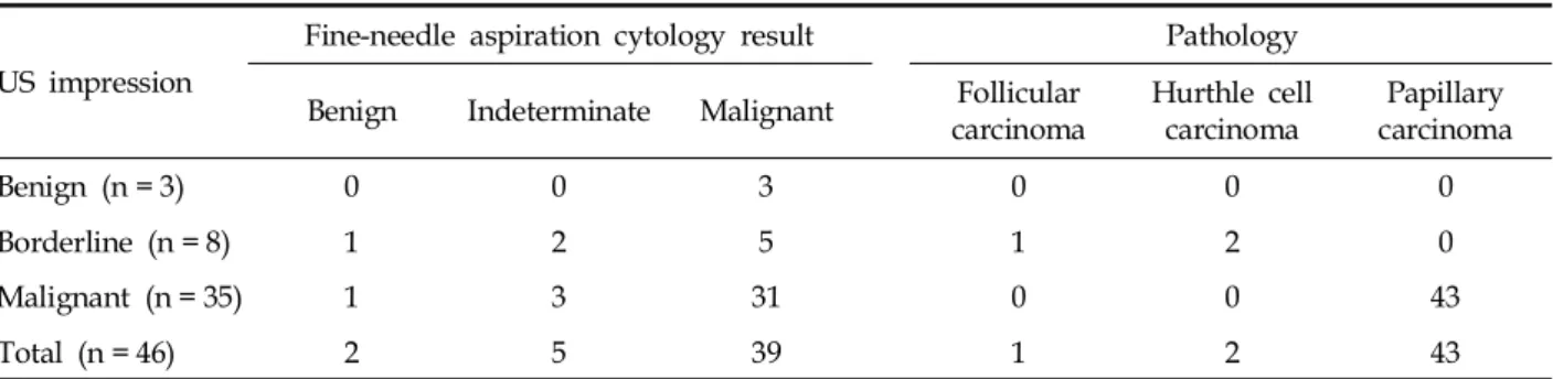 Table 2. Surgically Confirmed Thyroid Malignant Nodules on Screening Ultrasound at a Medical Screening Center