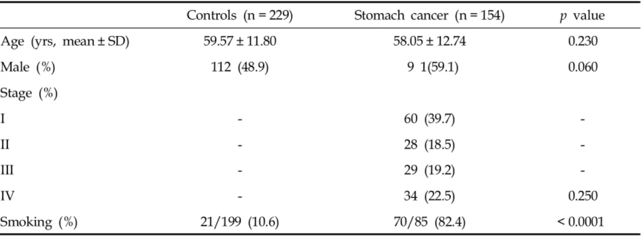 Table 1. Baseline Characteristics in Patients with Stomach Cancer and Controls