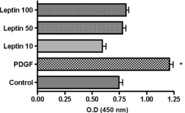 Fig. 3. Effect of adiponectin on the proliferation of human ASM cells. Human ASM cells were stimulated with 20 ng/mL of PDGF in the presence or absence of  adipo-nectin (10, 50, and 100 ng/mL), and proliferation was compared with the control