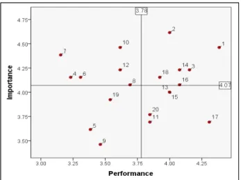Table 5. Result of importance․performance analysis for forest education specialist