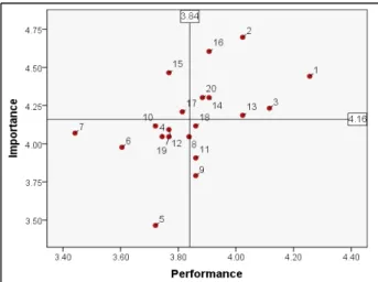 Figure 8. Matrix of IPA results for management &amp; program by kindergarten teacher