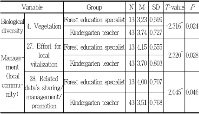 Figure 10. Comparison of the performance between forest education specialists and kindergarten teachers