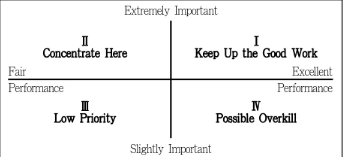 Figure 1. Importance performance analysis grid Source: Martilla and James(1977), Kim(2012)