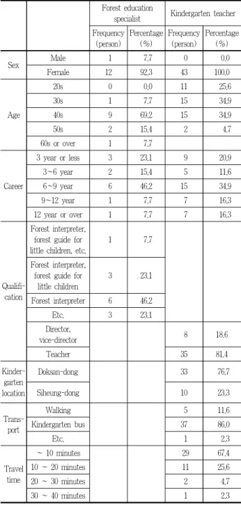 Table 2. Characteristic of the forest education specialist &amp; Kindergarten teacher 지와 같은 행정동인 ‘독산동’이 76.7%(33명), 타 행정동인 ‘시흥동’ 23.3%(10명)이긴 하나, 이동시간이 20분 이내가 93%인결과로 보아, 두 지역 모두 인근에 위치하여 접근성이 매우 좋음으로 평가할 수 있다