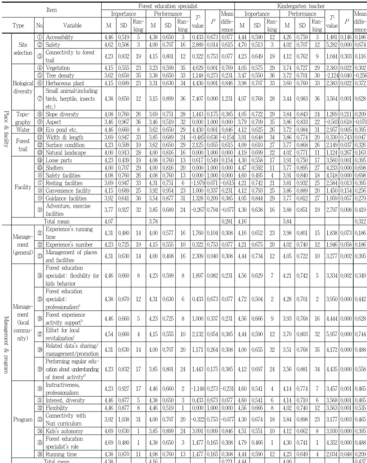 Table 4. Importance․performance analysis for forest education specialist and kindergarten teacher