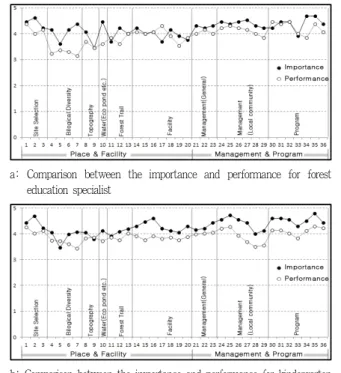 Figure 4. Comparison between the importance and performance