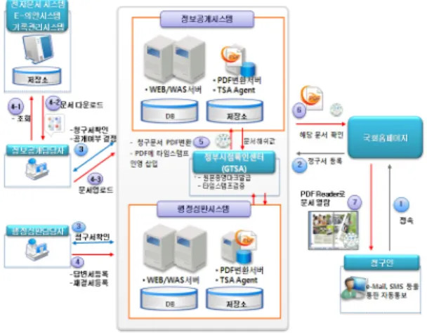 그림  2.  국회  본회의장  네트워크  구성 Fig.  2.  Network  configuration  of  National  Assembly 