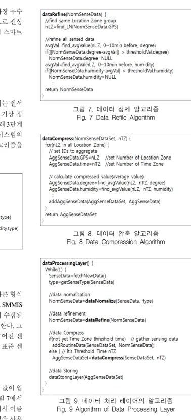 그림  8.  데이터  압축  알고리즘 Fig.  8  Data  Compression  Algorithm