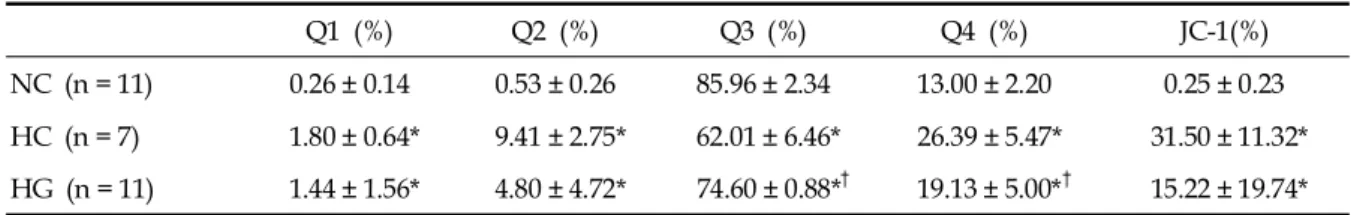 Fig. 3. Body weight gain, indicative of general well being, in the rat pups of each experimental group