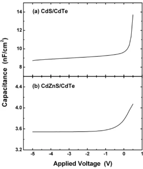Fig.  2.  Capacitance-voltage  characteristics  of  the  CdS/CdTe  and  the  CdZnS/CdTe  heterojunction.
