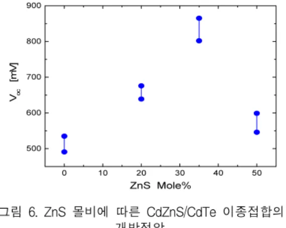 Fig.  5.  Depletion  region  width  as  a  function  of  applied  voltate  for  the  CdS/CdTe  and  the