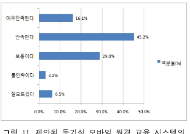 Fig.  11  Satisfaction  survey  on  the  proposed  synchronous  mobile  distance  learning  system  with 