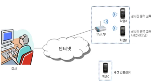 Fig.  1  Synchronous  Mobile  distance  learning  system  with  support  session  recording  and  replay
