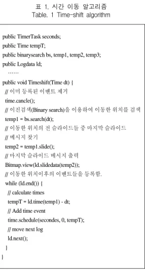 표  1.  시간  이동  알고리즘  Table.  1  Time-shift  algorithm