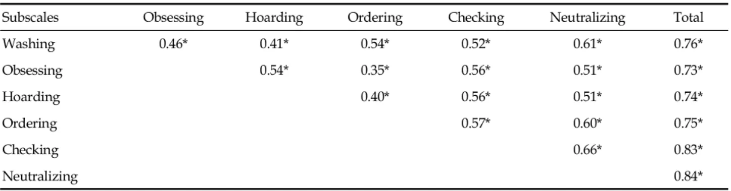 Table 1. Correlations among OCI-R-K Subscales