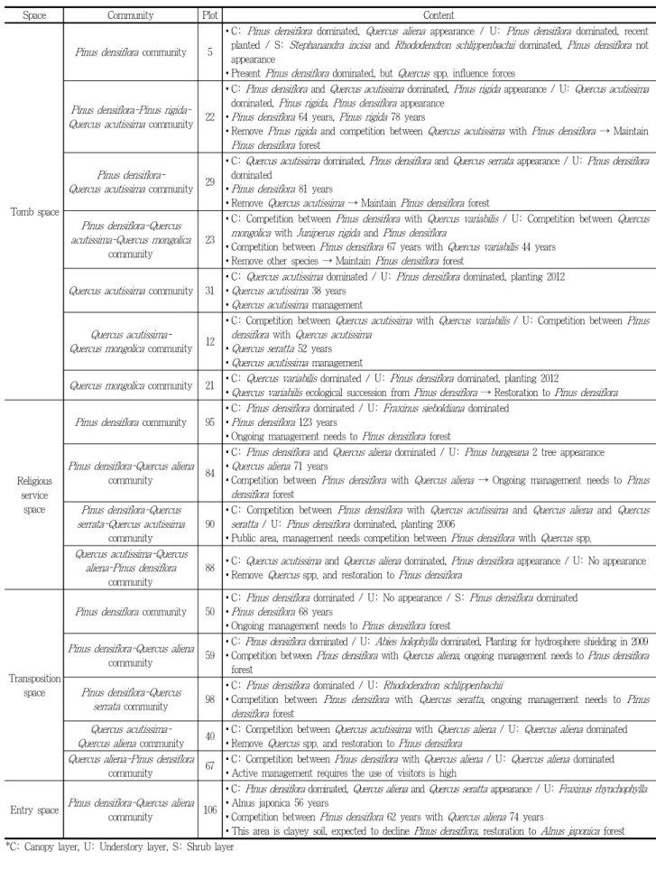 Table 5. Synthesis of the representative plots importance percentage by plant community in Taeneung(泰陵)