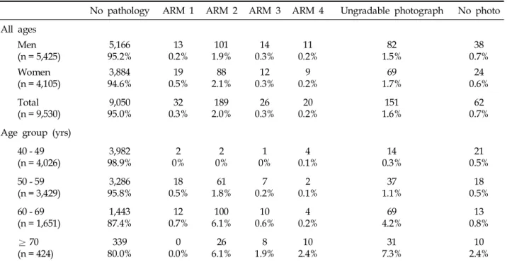 Table 1. Numbers of Subjects over 40 Years of Age with ARM, and ARM Prevalence Rates (%)