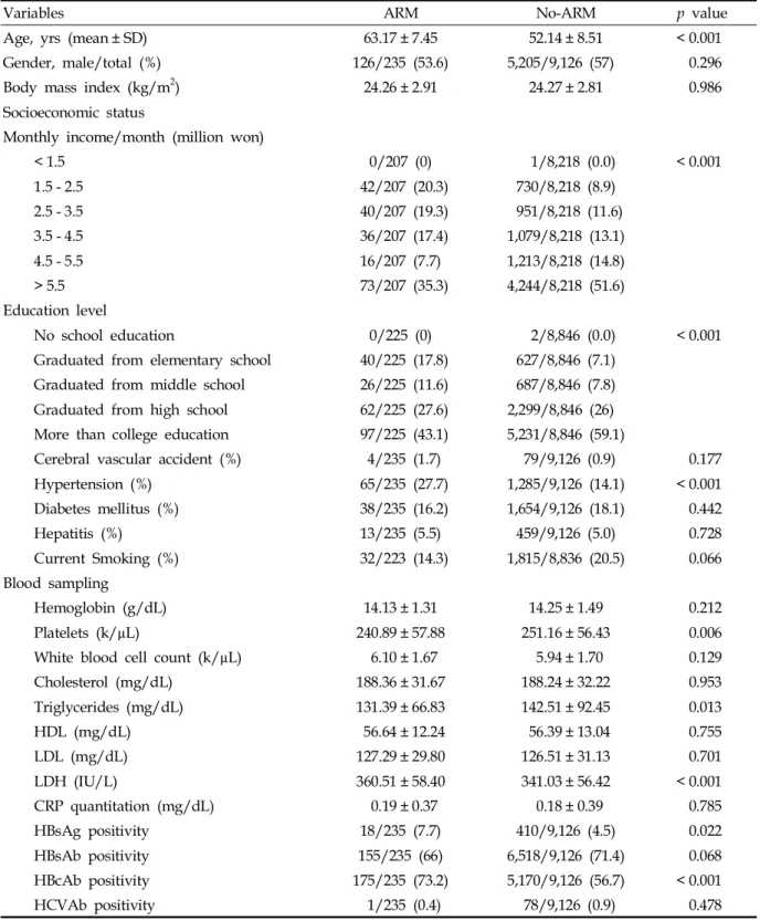 Table 2. Statistical Data on Risk Factors for Age-related Maculopathy