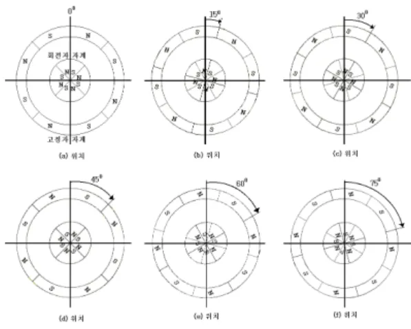 Fig  1.  Three  phase  AC  current  for  sinusoidal  type  BLDC  motor  정현파형  3상  8극  BLDC 전동기와  같은  AC 동기  전동 기는  일반적으로  전기자를  고정자로, 계자를  영구자석 형  회전자로  하며  전기자인  고정자에  회전자계를  형성시켜  모터를  구동할  때  모터의  회전속도가  회전자계  속도와  일치한다