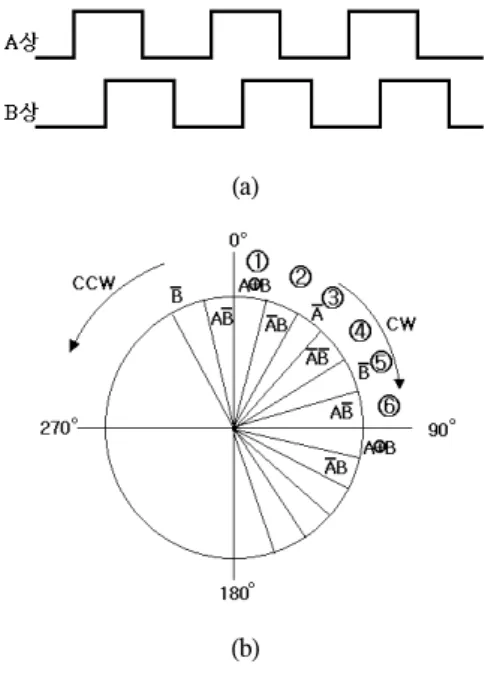 Fig  3.  Output  of  motor  encoder  phase  A,  B,  C (a)  Encoder  A,  B  phase  output