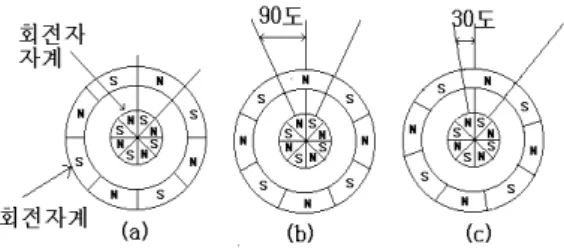 그림  11.  3상  기준  정현파  발생회로 Fig  11.  Three  phase  reference  sine  wave  generator 
