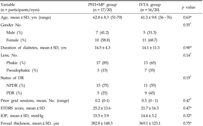 Table 1. Baseline Characteristics Variable (n = participants/eyes) PSTI+MP group(n = 17/20) IVTA group(n = 16/20) p value