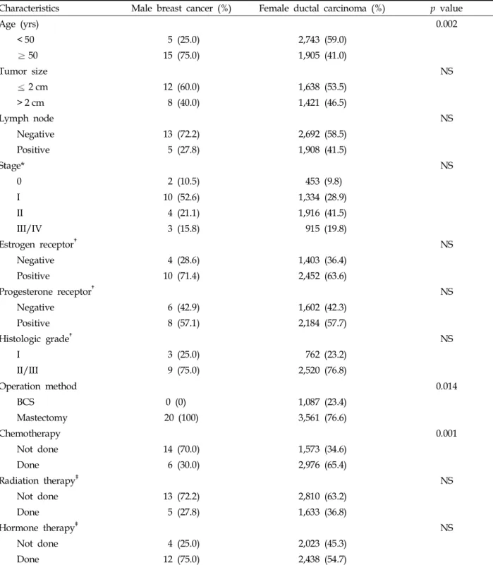 Table 2. Histopathological Characteristics and Treatment Patterns of Male Breast Cancer Compared to Female Ductal Carcinoma