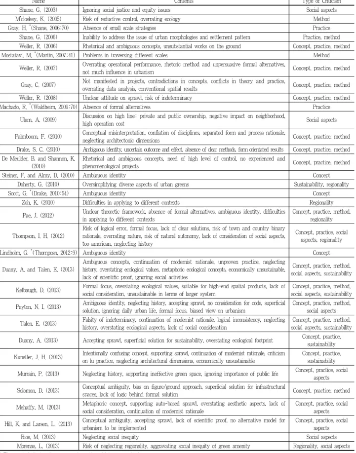 Table 1. Criticisms on landscape urbanism