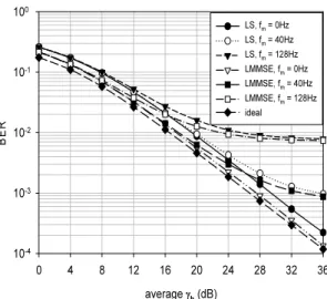 그림  2.  PSAM  OFDM  시스템의  BER  성능 Fig.  2  BER  performance  of  PSAM  OFDM  systems.