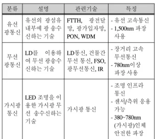 Table  1.  Comparison  of  Optical  Technology