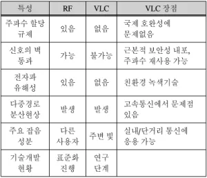 Table  3.  Comparison  of  VLC  and  RF