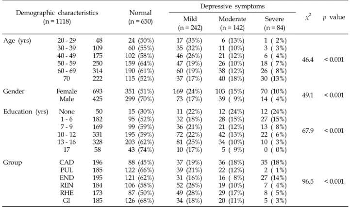 Table 1. Demographic Characteristics and the Severity of Depressive Symptoms