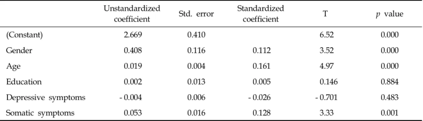 Table 4. Regression Results for Number of Visited Depressive Symptoms Unstandardized