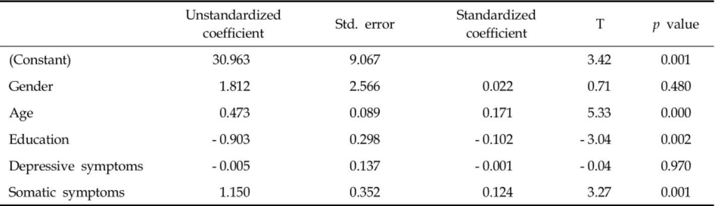 Table 6. Regression Results for Health Care Costs (a) Main Effects Only