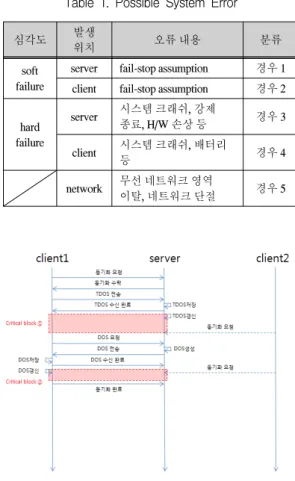 그림  2.  동기화  프로토콜의  오류  중요  구간 Fig  2.  Error  Critical  Section  of  the  Synchronization 