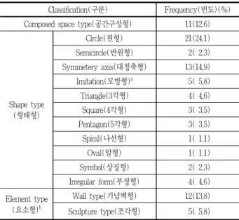 Table 2. Spatial types of Vietnam War memorials
