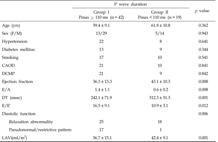 Table 1. Comparison of Clinical, Echocardiographic Features of Patients with and without Disturbances in the Interatrial Conduction P wave duration p value Group I Pmax 110 ms (n = 42) Group II Pmax < 110 ms (n = 19) Age (yrs) 59.4 ± 9.1 61.8 ± 10.8 0.3